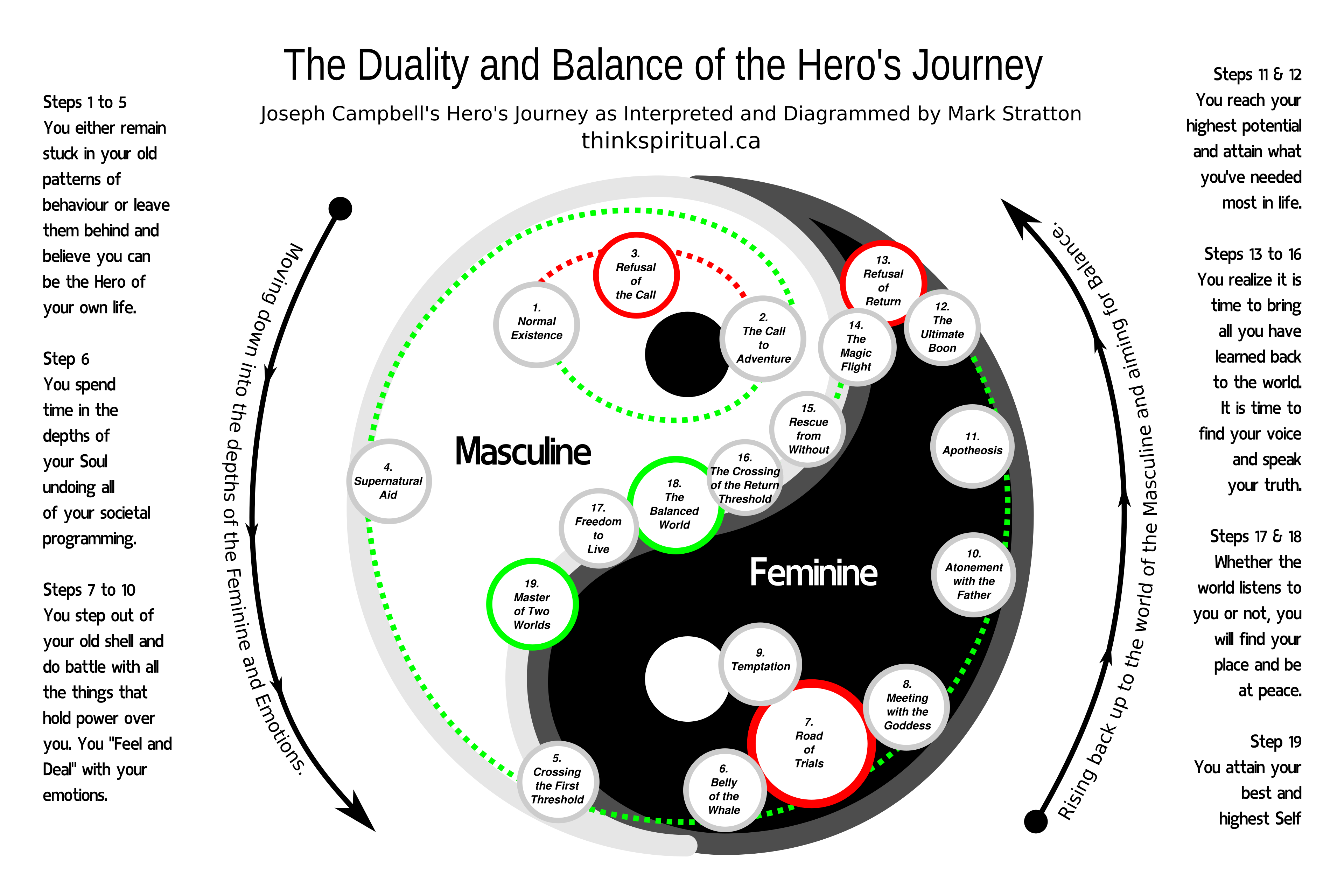 The Duality and Balance of the Hero's Journey